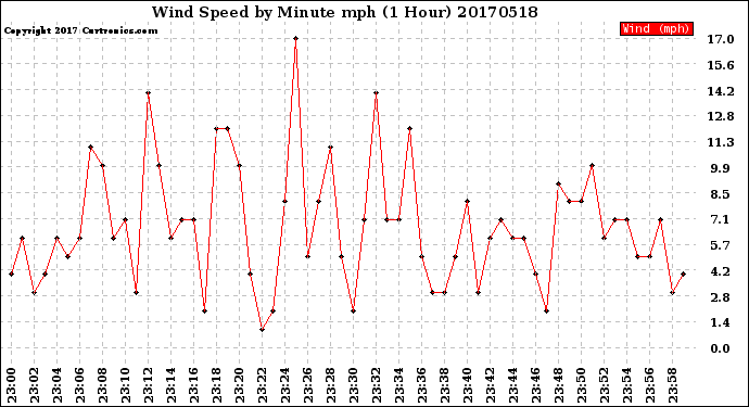 Milwaukee Weather Wind Speed<br>by Minute mph<br>(1 Hour)