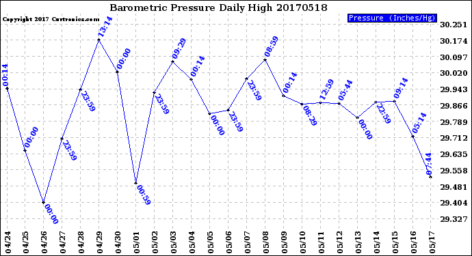Milwaukee Weather Barometric Pressure<br>Daily High