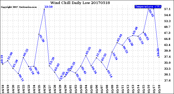 Milwaukee Weather Wind Chill<br>Daily Low