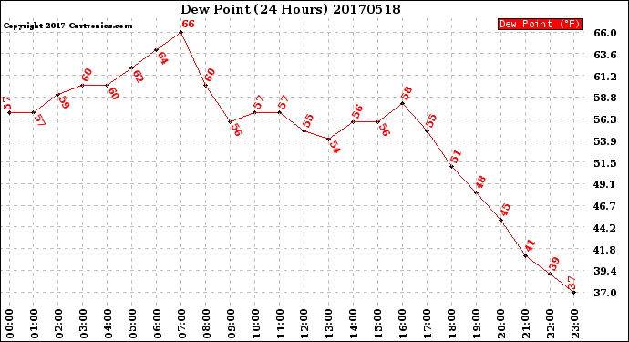 Milwaukee Weather Dew Point<br>(24 Hours)