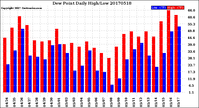 Milwaukee Weather Dew Point<br>Daily High/Low