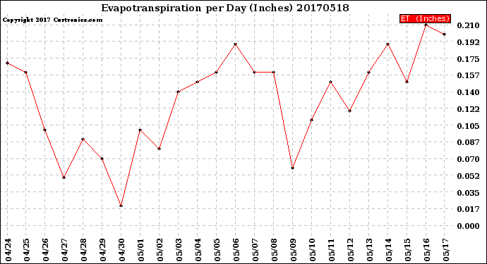 Milwaukee Weather Evapotranspiration<br>per Day (Inches)