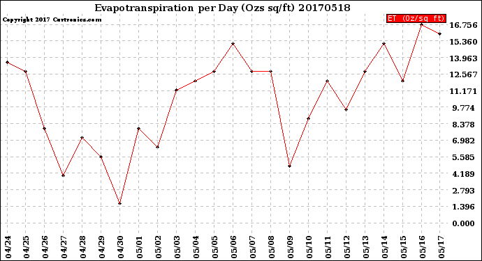 Milwaukee Weather Evapotranspiration<br>per Day (Ozs sq/ft)