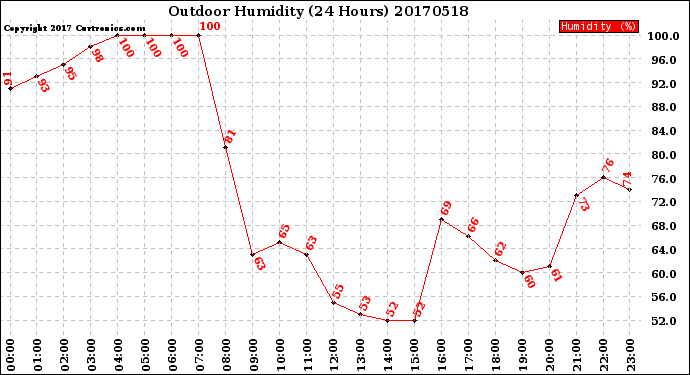 Milwaukee Weather Outdoor Humidity<br>(24 Hours)