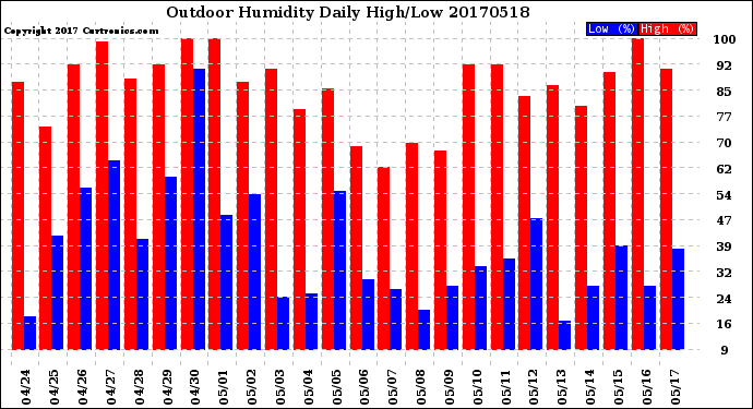 Milwaukee Weather Outdoor Humidity<br>Daily High/Low