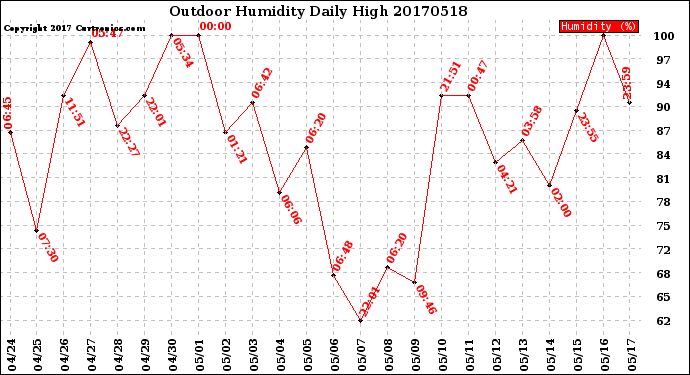 Milwaukee Weather Outdoor Humidity<br>Daily High