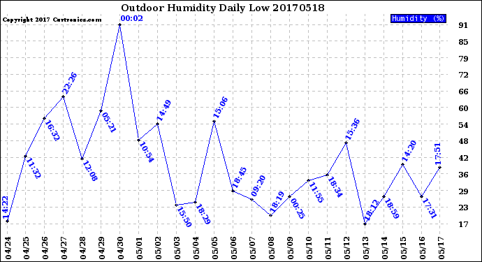 Milwaukee Weather Outdoor Humidity<br>Daily Low