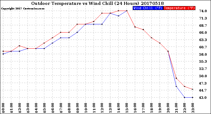 Milwaukee Weather Outdoor Temperature<br>vs Wind Chill<br>(24 Hours)