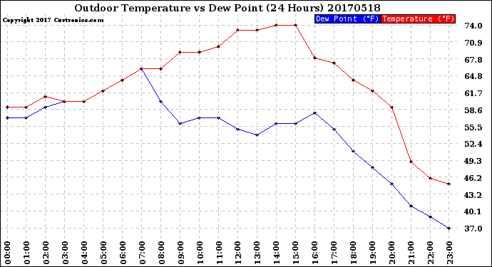 Milwaukee Weather Outdoor Temperature<br>vs Dew Point<br>(24 Hours)