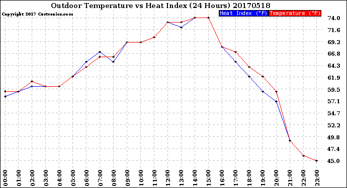 Milwaukee Weather Outdoor Temperature<br>vs Heat Index<br>(24 Hours)