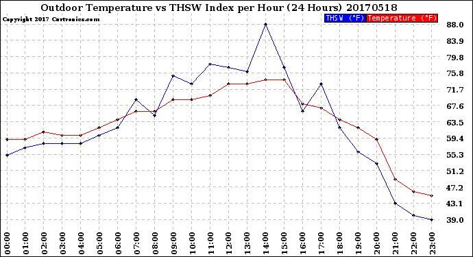 Milwaukee Weather Outdoor Temperature<br>vs THSW Index<br>per Hour<br>(24 Hours)