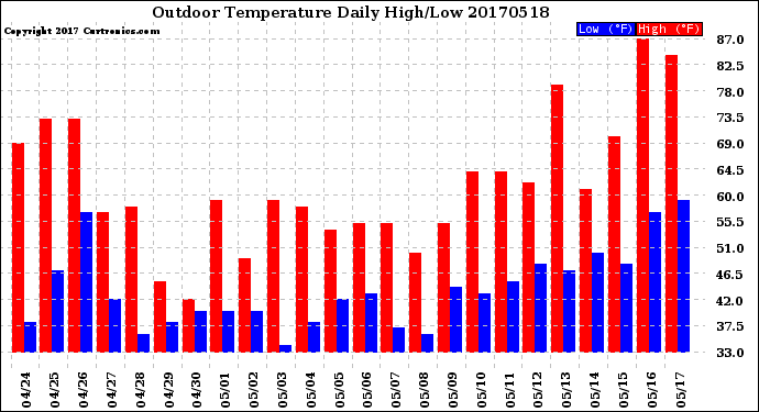 Milwaukee Weather Outdoor Temperature<br>Daily High/Low