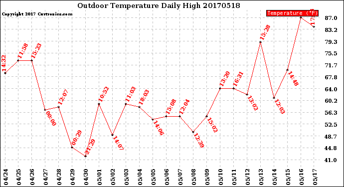 Milwaukee Weather Outdoor Temperature<br>Daily High