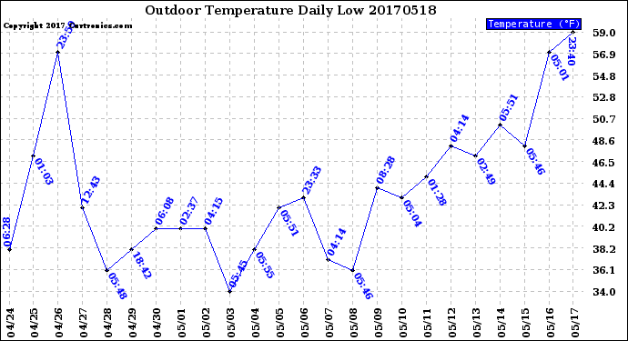 Milwaukee Weather Outdoor Temperature<br>Daily Low