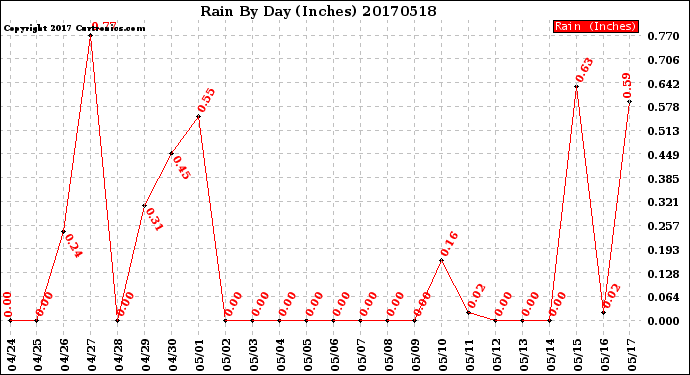 Milwaukee Weather Rain<br>By Day<br>(Inches)