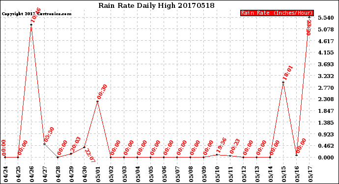 Milwaukee Weather Rain Rate<br>Daily High