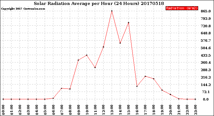 Milwaukee Weather Solar Radiation Average<br>per Hour<br>(24 Hours)