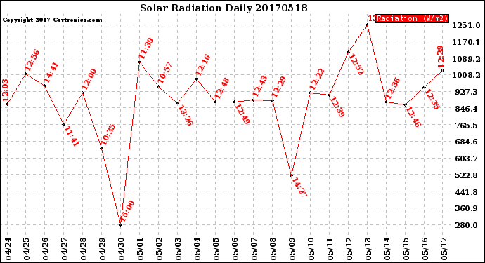 Milwaukee Weather Solar Radiation<br>Daily