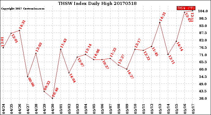 Milwaukee Weather THSW Index<br>Daily High