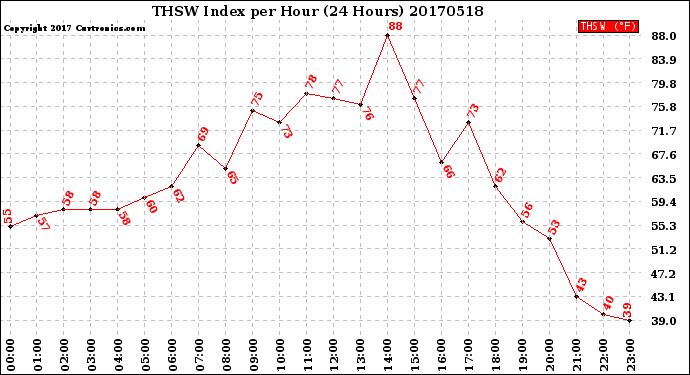 Milwaukee Weather THSW Index<br>per Hour<br>(24 Hours)