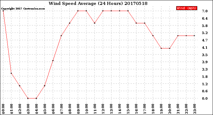 Milwaukee Weather Wind Speed<br>Average<br>(24 Hours)
