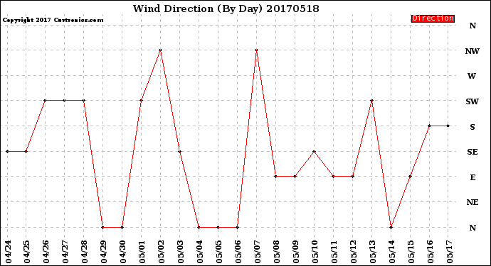 Milwaukee Weather Wind Direction<br>(By Day)