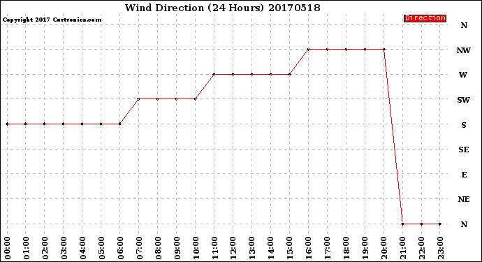 Milwaukee Weather Wind Direction<br>(24 Hours)