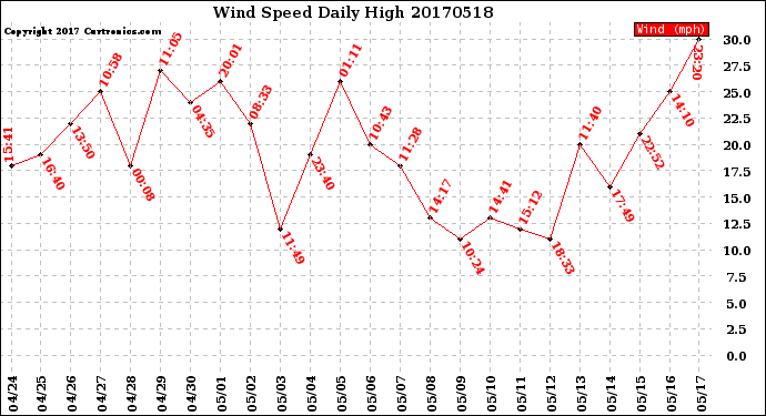 Milwaukee Weather Wind Speed<br>Daily High