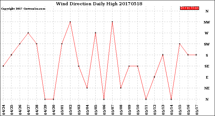 Milwaukee Weather Wind Direction<br>Daily High