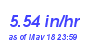 Milwaukee Weather Rain Rate Month