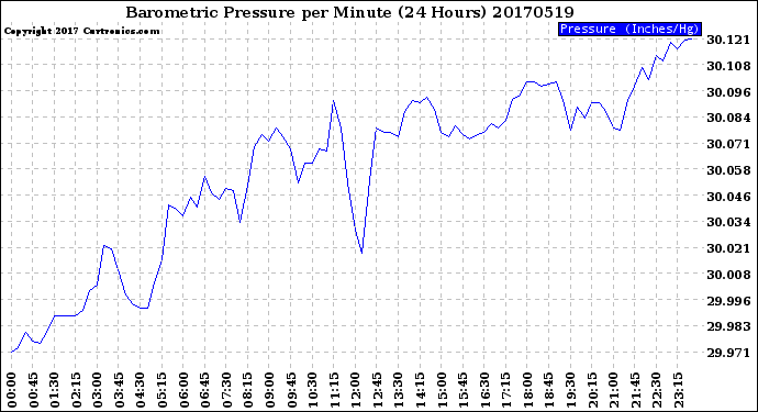 Milwaukee Weather Barometric Pressure<br>per Minute<br>(24 Hours)