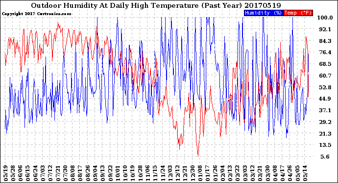 Milwaukee Weather Outdoor Humidity<br>At Daily High<br>Temperature<br>(Past Year)