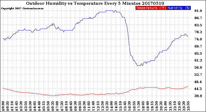 Milwaukee Weather Outdoor Humidity<br>vs Temperature<br>Every 5 Minutes