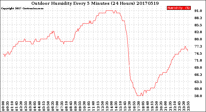Milwaukee Weather Outdoor Humidity<br>Every 5 Minutes<br>(24 Hours)