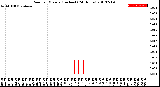 Milwaukee Weather Rain<br>per Minute<br>(Inches)<br>(24 Hours)