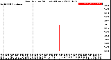 Milwaukee Weather Rain Rate<br>per Minute<br>(24 Hours)