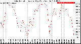 Milwaukee Weather Solar Radiation<br>Avg per Day W/m2/minute