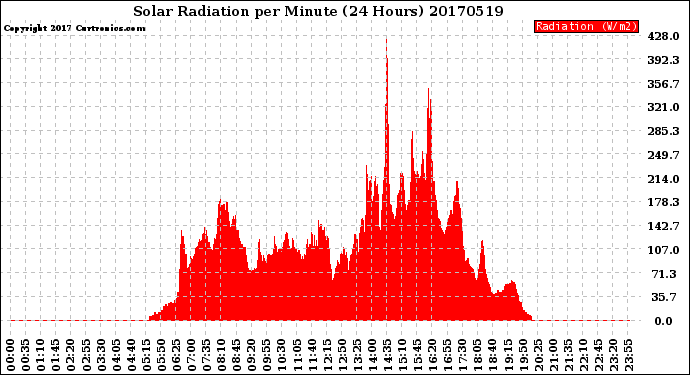 Milwaukee Weather Solar Radiation<br>per Minute<br>(24 Hours)