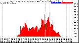 Milwaukee Weather Solar Radiation<br>& Day Average<br>per Minute<br>(Today)