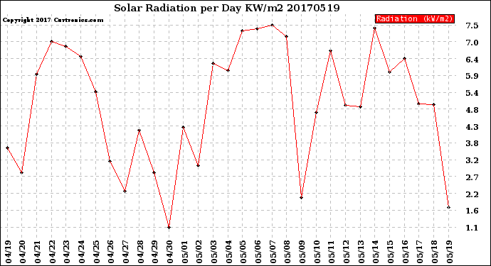 Milwaukee Weather Solar Radiation<br>per Day KW/m2