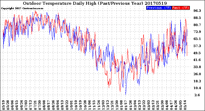 Milwaukee Weather Outdoor Temperature<br>Daily High<br>(Past/Previous Year)