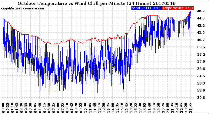 Milwaukee Weather Outdoor Temperature<br>vs Wind Chill<br>per Minute<br>(24 Hours)