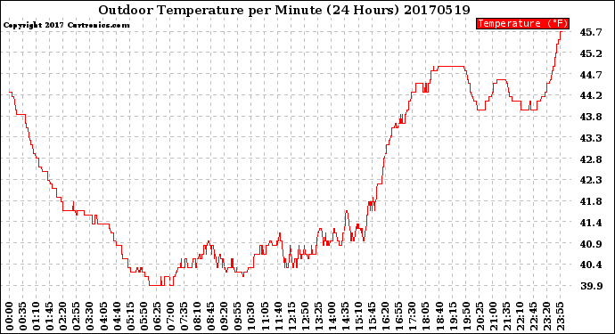 Milwaukee Weather Outdoor Temperature<br>per Minute<br>(24 Hours)