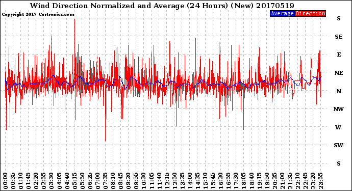 Milwaukee Weather Wind Direction<br>Normalized and Average<br>(24 Hours) (New)