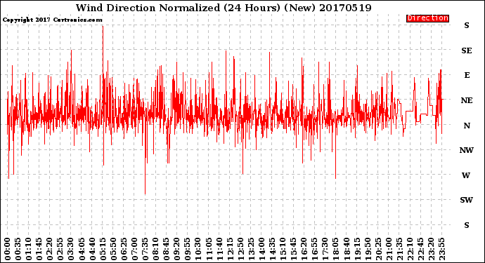 Milwaukee Weather Wind Direction<br>Normalized<br>(24 Hours) (New)