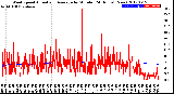 Milwaukee Weather Wind Speed<br>Actual and Average<br>by Minute<br>(24 Hours) (New)