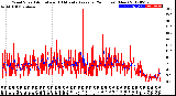 Milwaukee Weather Wind Speed<br>Actual and 10 Minute<br>Average<br>(24 Hours) (New)