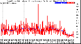 Milwaukee Weather Wind Speed<br>Actual and Hourly<br>Average<br>(24 Hours) (New)