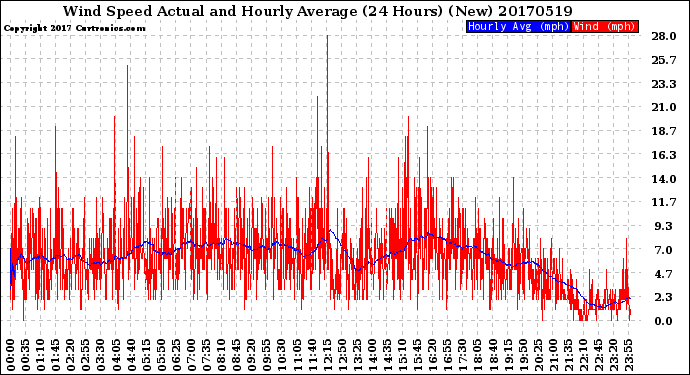 Milwaukee Weather Wind Speed<br>Actual and Hourly<br>Average<br>(24 Hours) (New)