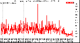 Milwaukee Weather Wind Speed<br>by Minute<br>(24 Hours) (New)